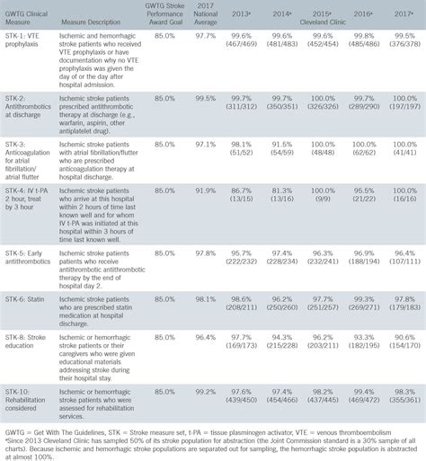how are quality outcomes measured at cleveland clinic